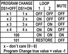DS1=ON DS1=OFF In dieser Position wird der Wert der 10er-Stelle der Program-Nummer berücksichtigt (die Einer-Stelle wird ignoriert).