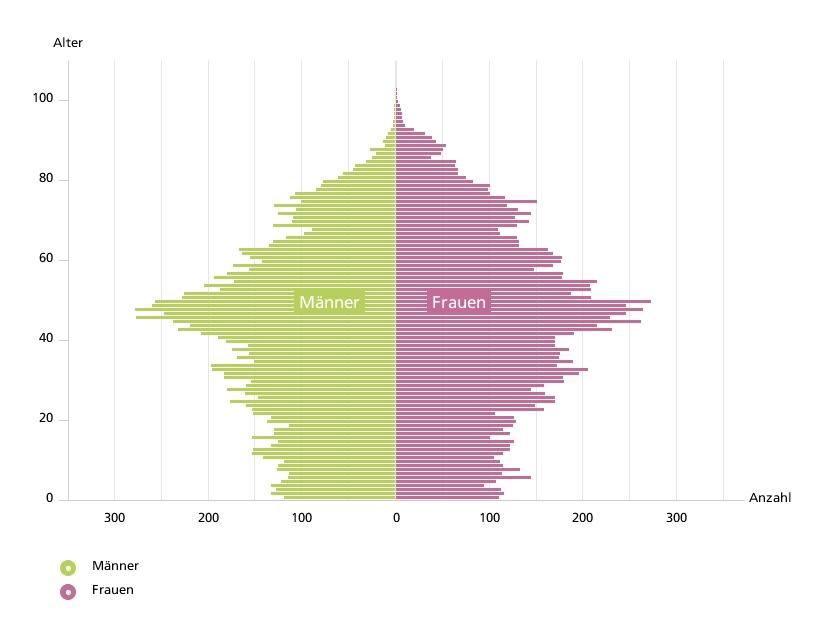 Bevölkerungspyramide 2012 Quelle: Statistische Ämter der Länder, Deenst GmbH, ies, eigene Berechnungen Bevölkerungspyramide 2030 Quelle: