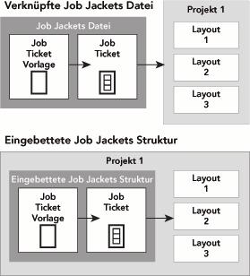 JOB JACKETS Wenn ein Job Ticket auf ein Projekt angewendet wird, werden die Ressourcen in diesem Job Ticket im Projekt verfügbar (z. B.