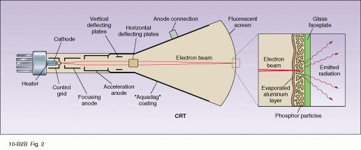 Leuchtstofflichtquellen/displays: Die Kathodenstrahlröhre DI.16 1. Elektronen werden durch thermionische Emission aus Kathode gelöst 2. Kontrollgitter steuert e-fluß 3.