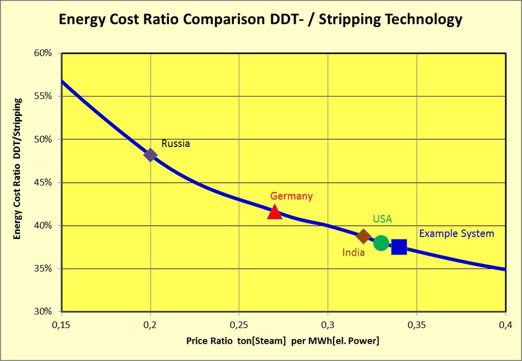 8 Example System: Energy Cost Comparison (part of