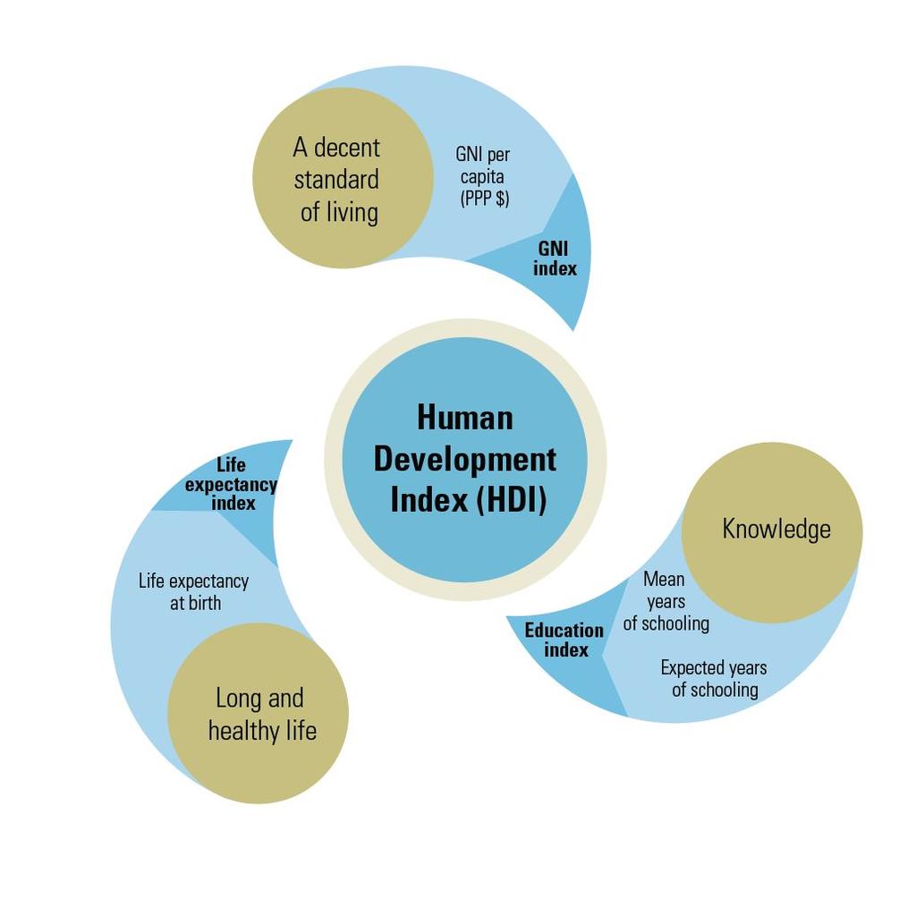 Was ist der Human Development Index dt.