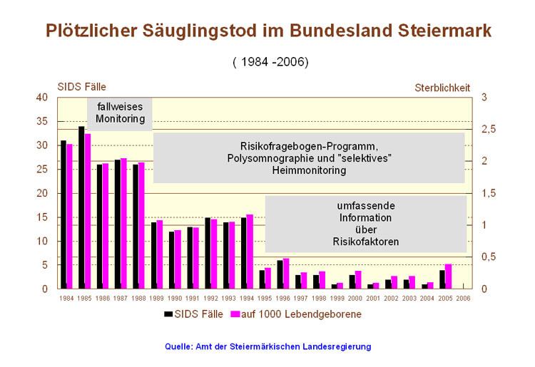 Diskussion Abbildung 10: SIDS-Mortalität in der Steiermark (1984-2006) [zur Verfügung gestellt von www.statistik.