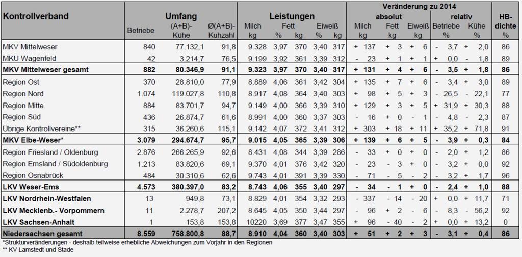 Tabelle 5: Jahresabschluss der Milchleistungsprüfung 2015 Nur niedersächsische Betriebe, Quelle: Vereinigte