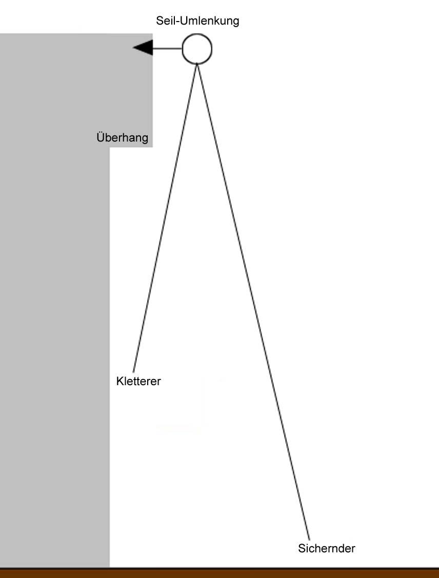 Abbildung 5: Nutzung der Außenwand zum Klettern 3.1.