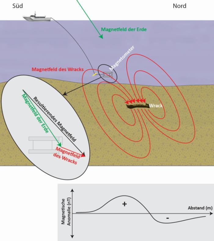 2.3 Magnetometrie Im Vergleich zur Seismik ist die Magnetometrie ein passives Verfahren.
