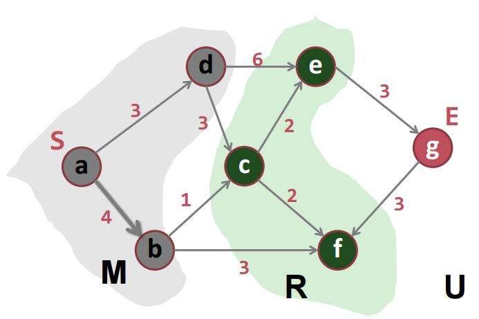 Dijkstra s Shortest Path: Implementation : Knoten, die Teil eines minimalen Pfades erkannt wurden : Knoten, die von aus direkt erreichbar sind