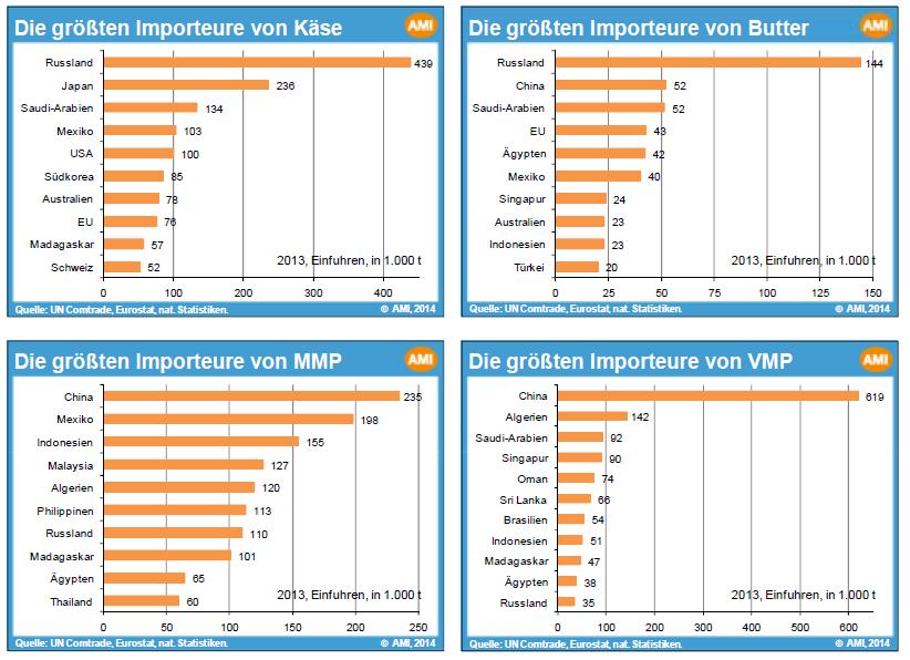 Milchmarkt: