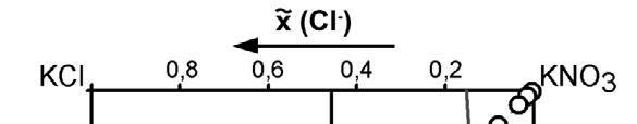 Ergebnisse 93 sehr geringen Massenanteilen an Natriumchlorid x NaCl < 0,1% bis auf Massenanteile von x NaCl ~ 16% erhöht.