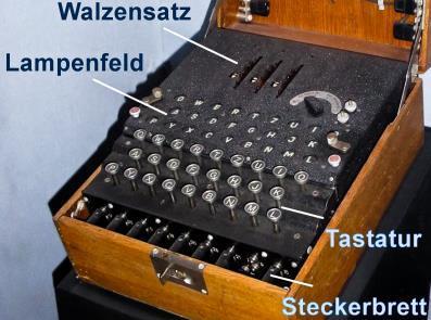 Die ENIGMA Über eine Tastatur wird der Klartext eingegeben Der entsprechende Chiffre-Buchstabe im Lampenfeld