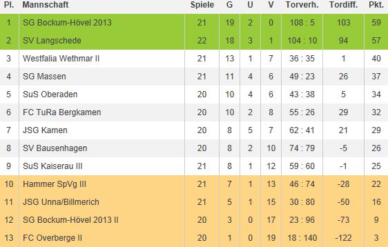 D1 steigt in Kreisliga A auf! Eine überragende Saison spielt die D1.