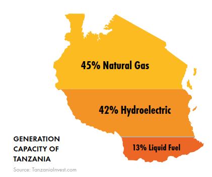 HEUTIGE ENERGIEPRODUKTION IN TANSANIA Erdgas: ~600 MW