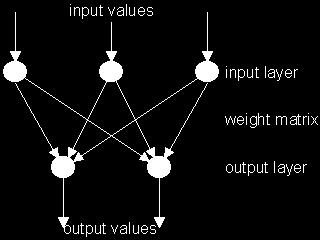 5 5. TOPOLOGIE DER NEURONALEN NETZE Perceptron Das einfachste Netz mit zwei Schichten. Es bearbeitet nur logische Ein- und Ausgänge. Das Lernprozess erfolgt nach Vorgabe des gewünschten Ausgangs.