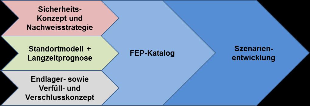 Methodik der Systemanalyse 5 Methodik der Systemanalyse Wie in Kapitel 3.2 beschrieben, beginnt die Systemanalyse zunächst mit einer möglichst vollständigen Beschreibung des Endlagersystems.