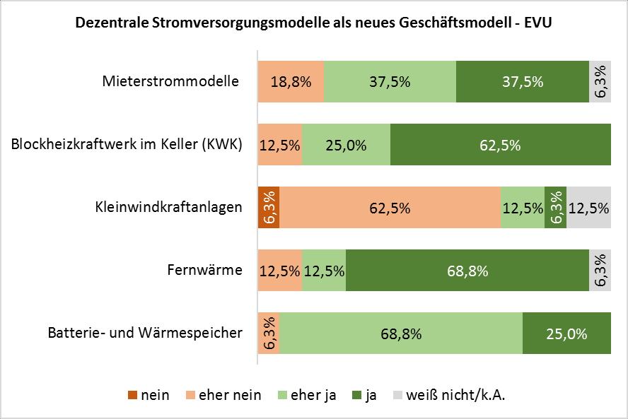 Umfrage Energiewende Sektorkopplung Speicher, Blockheizkraftwerke und Fernwärme für Energieversorger gefragte