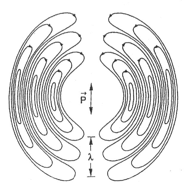8.6 Erzeugung elektromagnetischer Wellen In großer Entfernung vom Dipol, also bei r λ und auch r Länge der Antenne, überwiegen die Terme, die von der Beschleunigung P abhängen, E = 1 4πɛ 0 c 2 ( PR