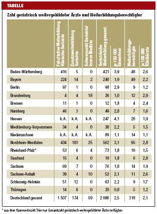 Zahl geriatrisch weitergebildeter Ärzte und Weiterbildungsberechtigter