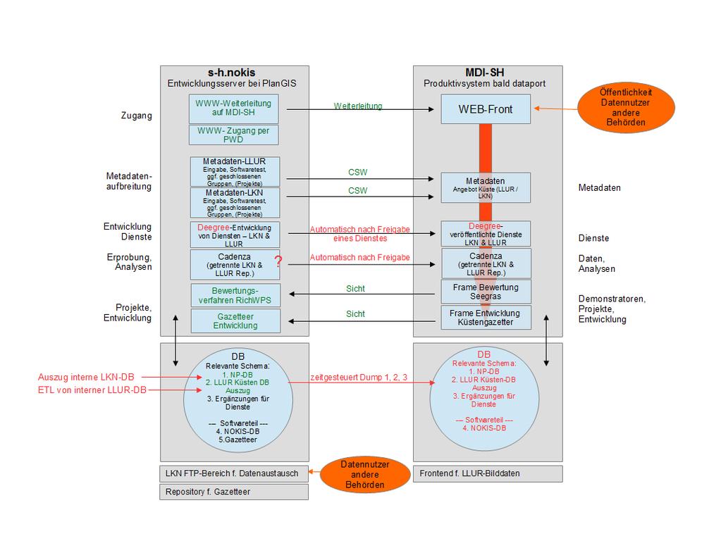 Abbildung 6: Komponenten von Entwicklungs- und Produktivserver des ISK für Schleswig-Holstein (grün: Anpassungen 1. Halbjahr 2017, rot: geplant, orange: Nutzerzugriff) 3 Perspektiven 3.