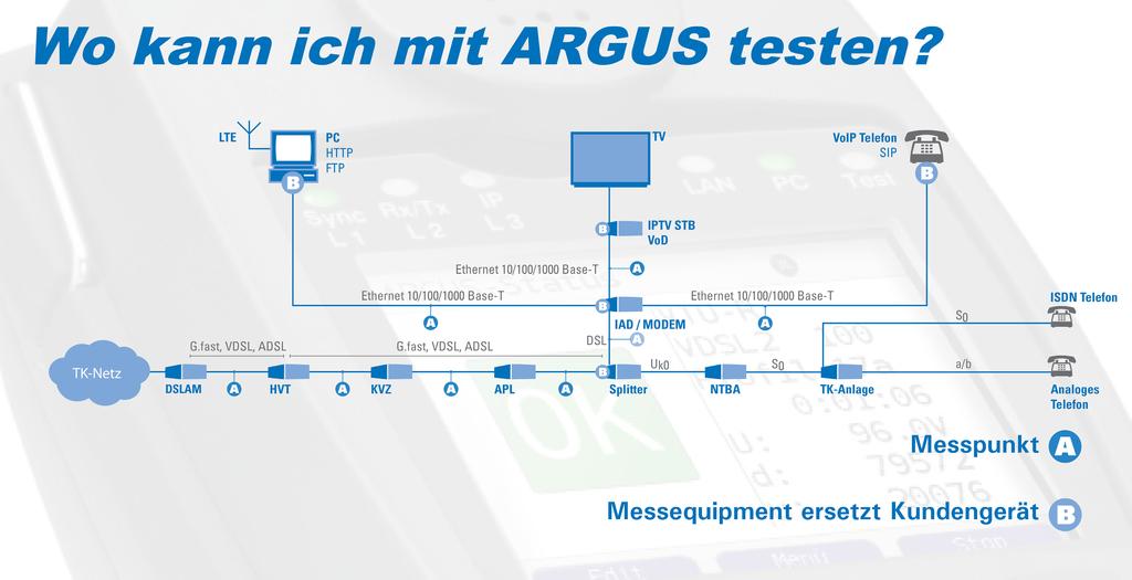 Kompakt, robust und leicht: Der Multifunktions-Tester ARGUS 153 (ADSL- und VDSL-Tester) prüft schnell und sicher Schnittstellen und Dienste und das zum fairen Preis.