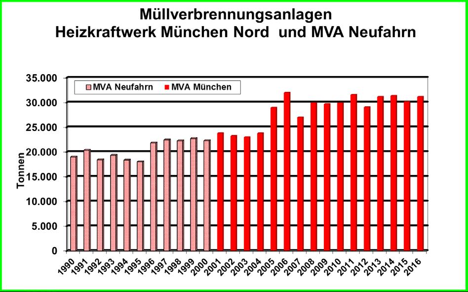 Müllverbrennungsanlagen MVA München 2015 2016 Veränderung Veränderung in Prozent verbrannter Müll 30.134 31.162 1.028 3,4% Alle Angaben in Tonnen 2016 wurden 31.