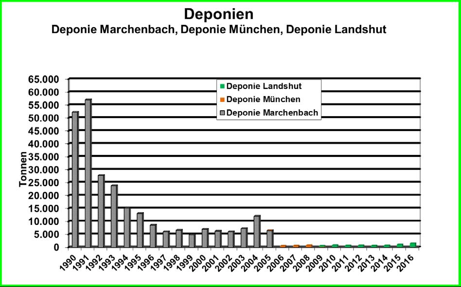 Mülldeponien Deponie Landshut 2015 2016 Veränderung Veränderung in Prozent deponierter Müll 1.126 1.