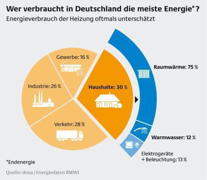 Die Energiewende im Gebäudesektor Dimension und Herausforderungen Gebäude in Deutschland Wohngebäude:
