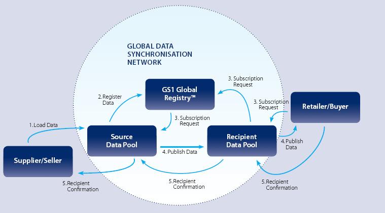 Globaler Datenaustausch via GDSN: Prinzip und Vorteile GS1 und Stammdaten / PROZEUS 2009-05-19 31 GDSN