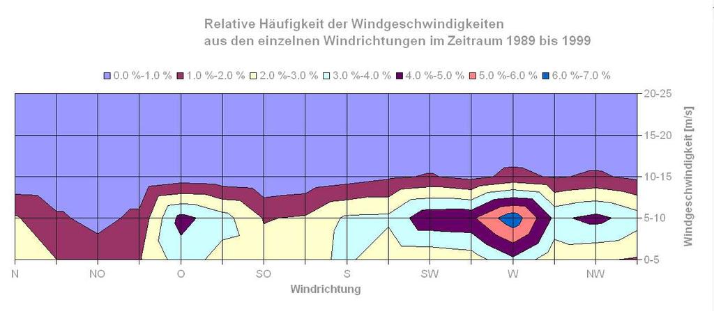 Bereich der Nord-Wind mit Geschwindigkeiten von 0 m/s bis 5 m/s wieder. Abb. 7: Relative Häufigkeit: Windgeschw. u. richtungen, Messstation List (Zeitraum: 1967-1977) LKN-SH Abb.