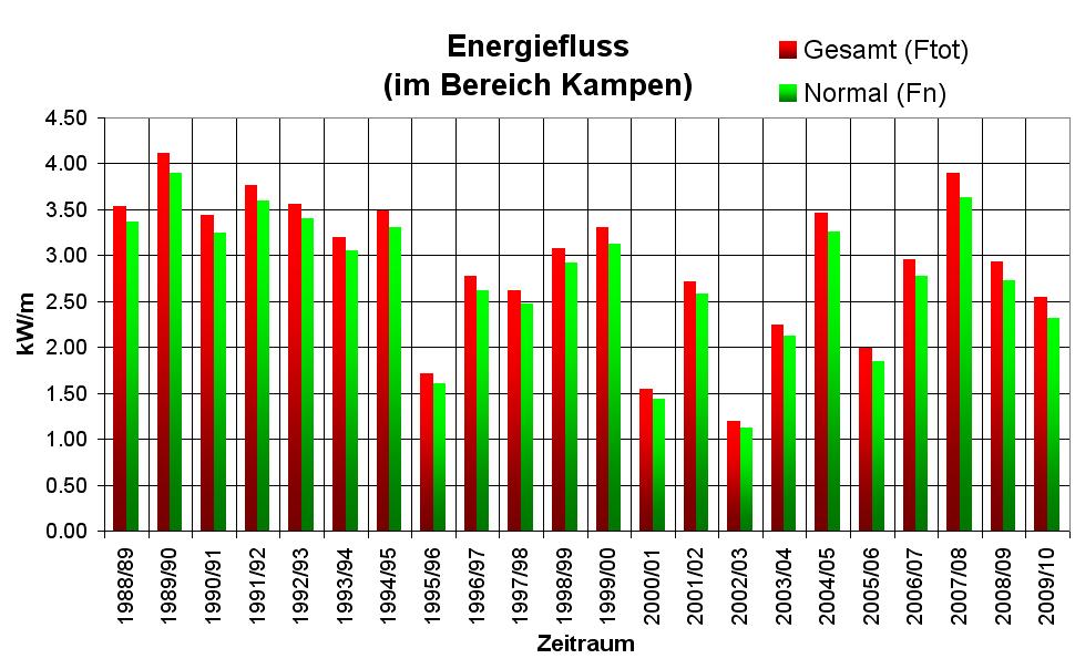 Energiefluss Nordteil (Westerland-Wenningstedt- Kampen-List) Abb. 35: Energiefluss 01.07.1988 bis 01.07.2010 LKN-SH (03.01.2011) Die jährlichen Mittelwerte (01.07. - 30.06.