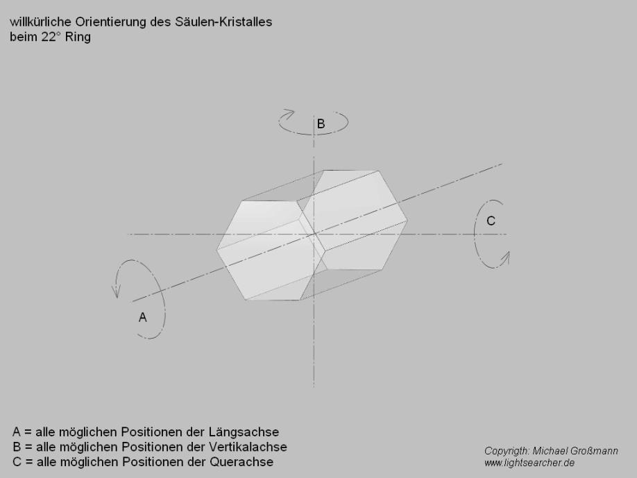 Halos Halos entstehen durch Brechung und/oder Spiegelung an Eiskristallen.