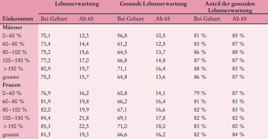 Abb. 20: Allgemeine und gesunde Lebenserwartung nach Einkommen und Geschlecht Quelle: Lampert, T., Kroll, L.E., Dunkelberg, A.
