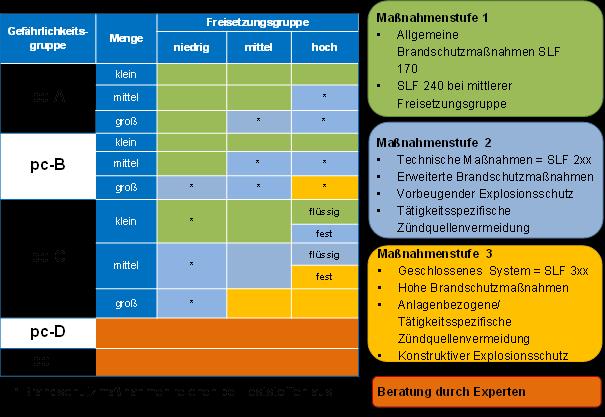 Tabelle X: Maßnahmenfestlegung Brand und Explosion Auch im Modul Brand und Explosion ist der Handlungsbedarf in der Maßnahmenstufe 1 durch die Mindeststandards erfüllt werden.