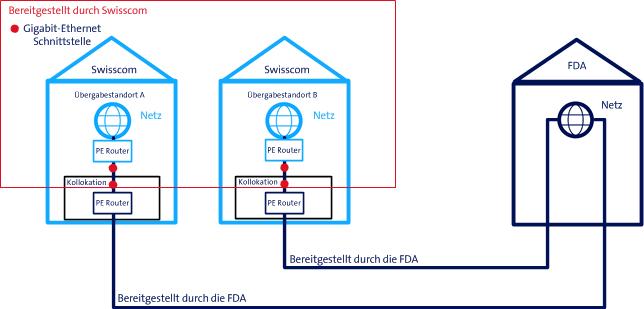 4.2 Gebäudeinterne (inhouse) Netzverbindung Gigabit-Ethernet Die gebäudeinterne Netzverbindungsvariante ist nur mit einem Kollokationsraum (Vertrag Kollokation FDV) in einem Swisscom Gebäude