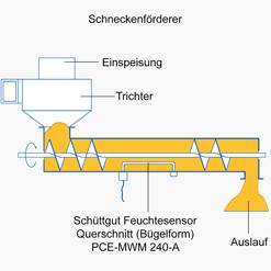 Beide Sensorarten benötigen eine vollkommene Bedeckung mit Schüttgut (100 mm), um eine hohe