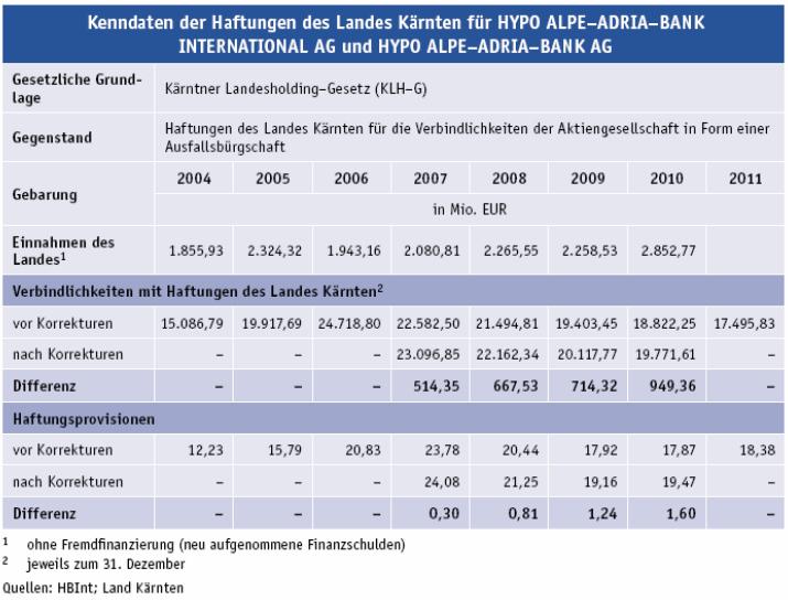 32 von 341 1291 der Beilagen XXV. GP - Ausschussbericht NR - Fraktionsbericht Grüne Quelle: Rechnungshofbericht Bund 2014/2, S.