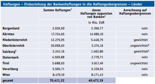 1291 der Beilagen XXV. GP - Ausschussbericht NR - Fraktionsbericht Grüne 37 von 341 Haftungen für Banken 2012 in Mio EUR in EUR je EW Kärnten 14.989,10 26.798 Vorarlberg 5.339,93 15.211 Burgenland 2.