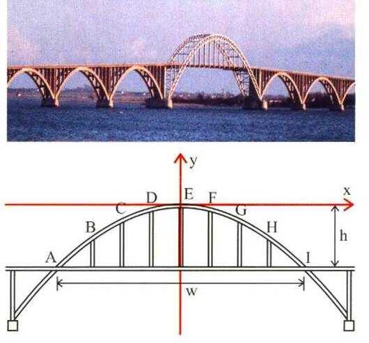 SEITE 4 VON 7 c) Von gegebenen Daten zur Funktionsvorschrift In dem Brückengrafen soll die Breite w = 80 m betragen und die Höhe h = 20 m.