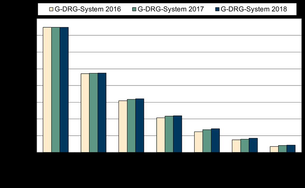 Analyse der Anzahl getroffener DRGs in den Krankenhäusern Unter Ausblendung derjenigen DRGs, die pro Krankenhaus nur genau ein Mal getroffen werden, zeigt eine Analyse der vollstationären Daten gem.