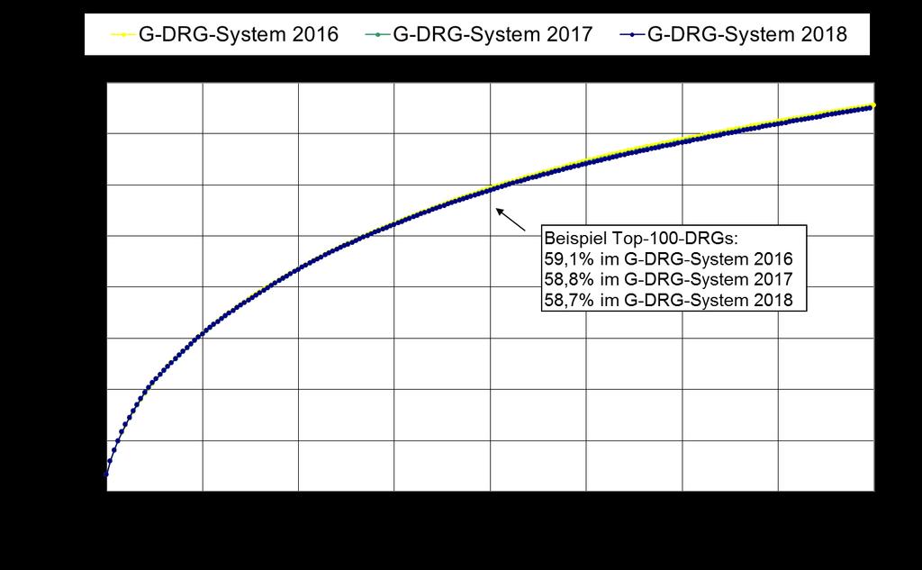 Abbildung 47: Anteil der vollstationären Fälle in den 200 fallzahlstärksten DRGs, G-DRG-Systeme 2016, 2017 und 2018, Basis: Vollstationäre Daten gem.