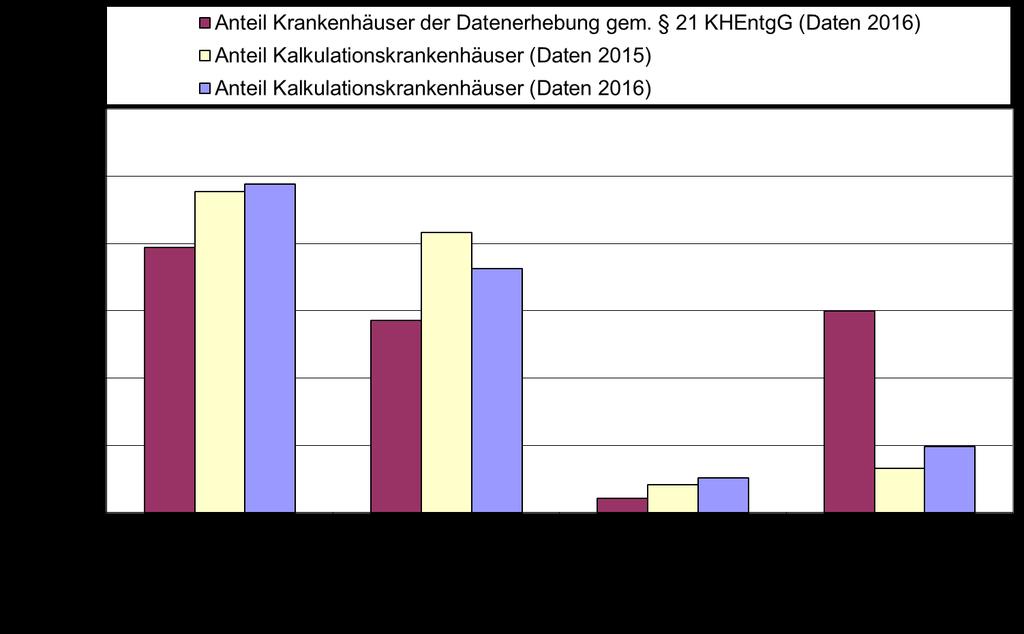 In allen Bettengrößenklassen sind im Vergleich zum Vorjahr nur unwesentliche Veränderungen in den Anteilen der Kalkulationskrankenhäuser zu verzeichnen.