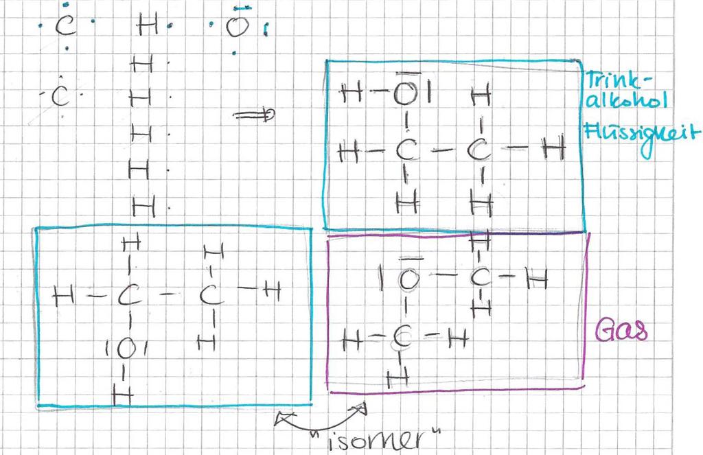 Fachdidaktik Chemie ET Grundlagenfach: Moleküle S. 7 Isomere Input: 1. Bsp C26 Inszenierung: Schülerinnen zeichnen in einer Aufgabe verschiedene Lewisformeln von C26.