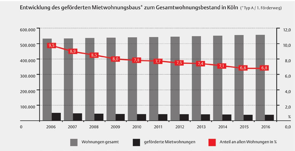 Wohnen in Köln Seite 20 Wohnungsangebot Wohnungsbestand in Köln Zum 31.12.2016 verfügte Köln über 555.786 Wohnungen. Gegenüber 2015 ist der Wohnungsbestand um 1.