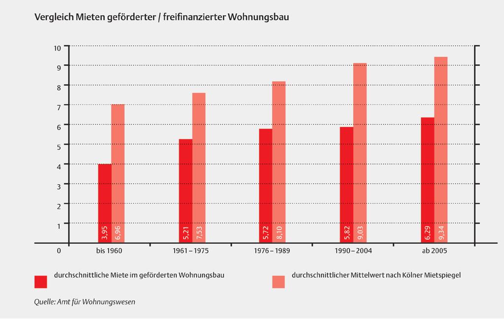 Wohnen in Köln Seite 28 Erhöhte Akzeptanz des geförderten Wohnungsbaus Geförderte Wohnungen sind von frei finanzierten Mietwohnungen längst nicht mehr zu unterscheiden.
