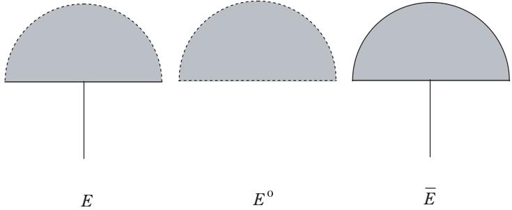 (c) Der Rnd von E ist E\E (Differenz von E und E). Schreibweise E.