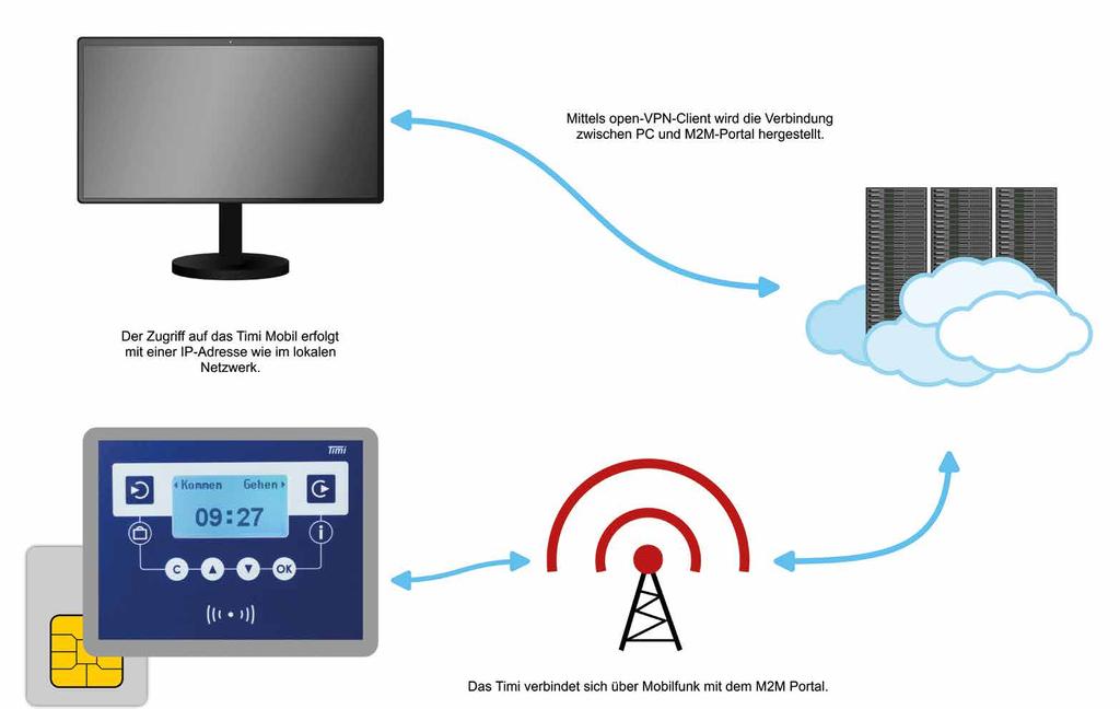 Mobile Zeiterfassung Übersicht mobile Anbindung Die Zeiterfassungsgeräte verbinden sich über UMTS/GPRS auf ein m2m-portal.