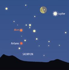 Skorpion vorbei. Der Name Antares stammt aus dem Altgriechischen und bedeutet Gegenspieler des Mars jetzt kann man beide gut vergleichen.