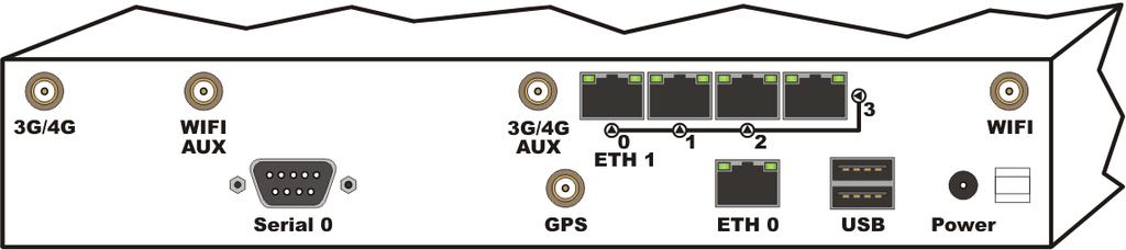 2.3 Anschlüsse Abbildung 2: Rückseite ELW Router Anschluss 3G/4G WiFi AUX Serial 0 3G/4G AUX GPS ETH 1 ETH 0 USB Power WiFi Beschreibung SMA Buchse zum Anschluss der ersten Mobilfunk Antenne
