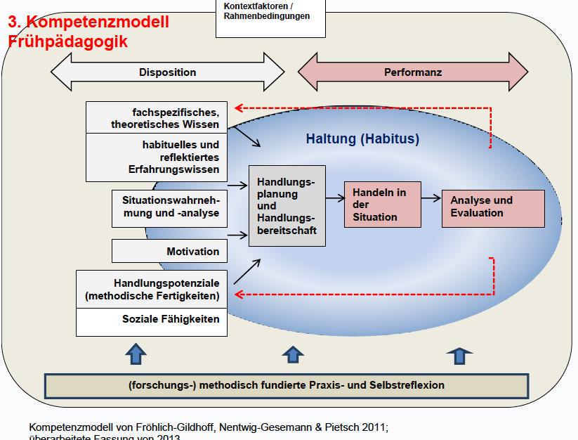 Berufliche Handlungskompetenzen: