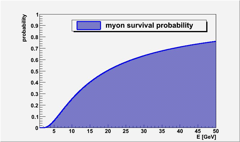 Das Myonenspektrum Qualitative Erklärung: Spektrum der Myonen bei Produktion in 9 km Höhe: 1/n dn/de ~ E 3.