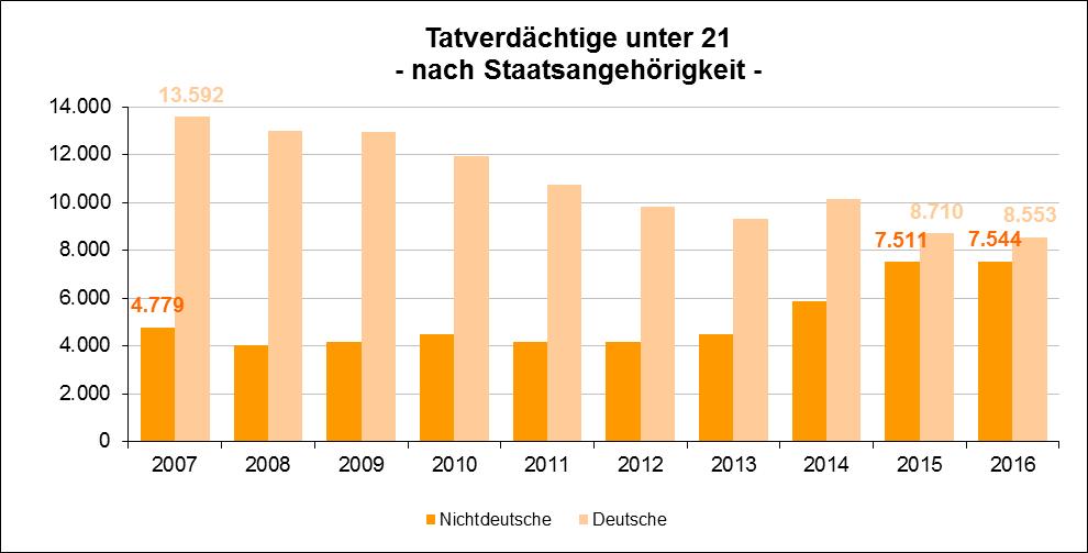 TVU 21 nach Staatsangehörigkeit Zunahme von Nichtdeutschen TVU21 durch Migrations-Flüchtlingsproblematik Nichtdeutsche können nur